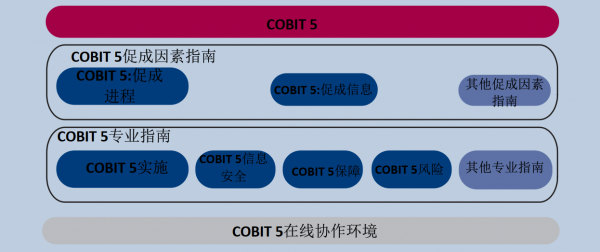 COBIT 5 产品系列